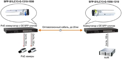 Osnovo - Оптический SFP Оптический SFP Модуль. Одно волокно Single Mode. Скорость: до 1,25 Гбит/c. Тип разъема: LC. Оптический бюджет: 13дБ. Расстояние передачи - до 20км. Рабочая длина волны,нм - Tx:1550/Rx:1310. Поддержка DDM. Размеры (ШхВхГ): 13,7x8,5x55,35мм. Рабочая температура: 0…+70°С.
